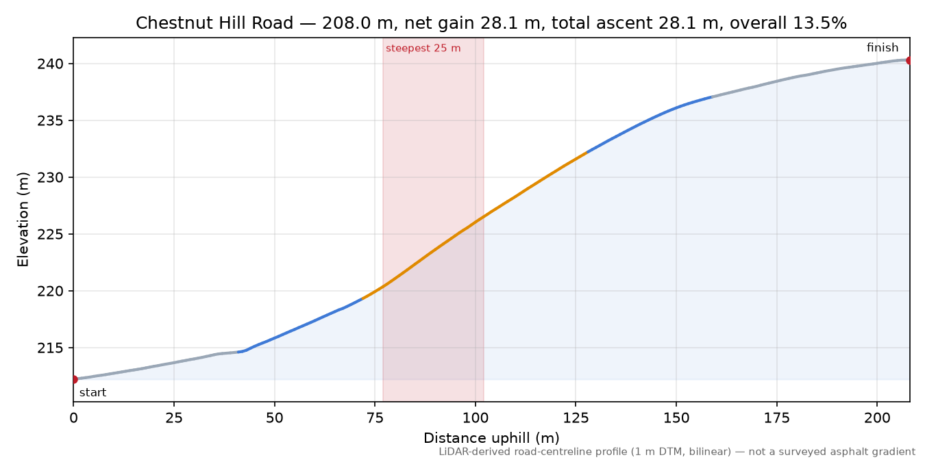 Chestnut Hill Road elevation profile