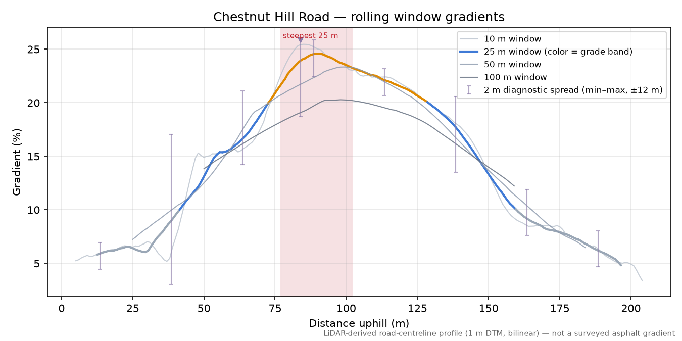 Chestnut Hill Road rolling gradient profile