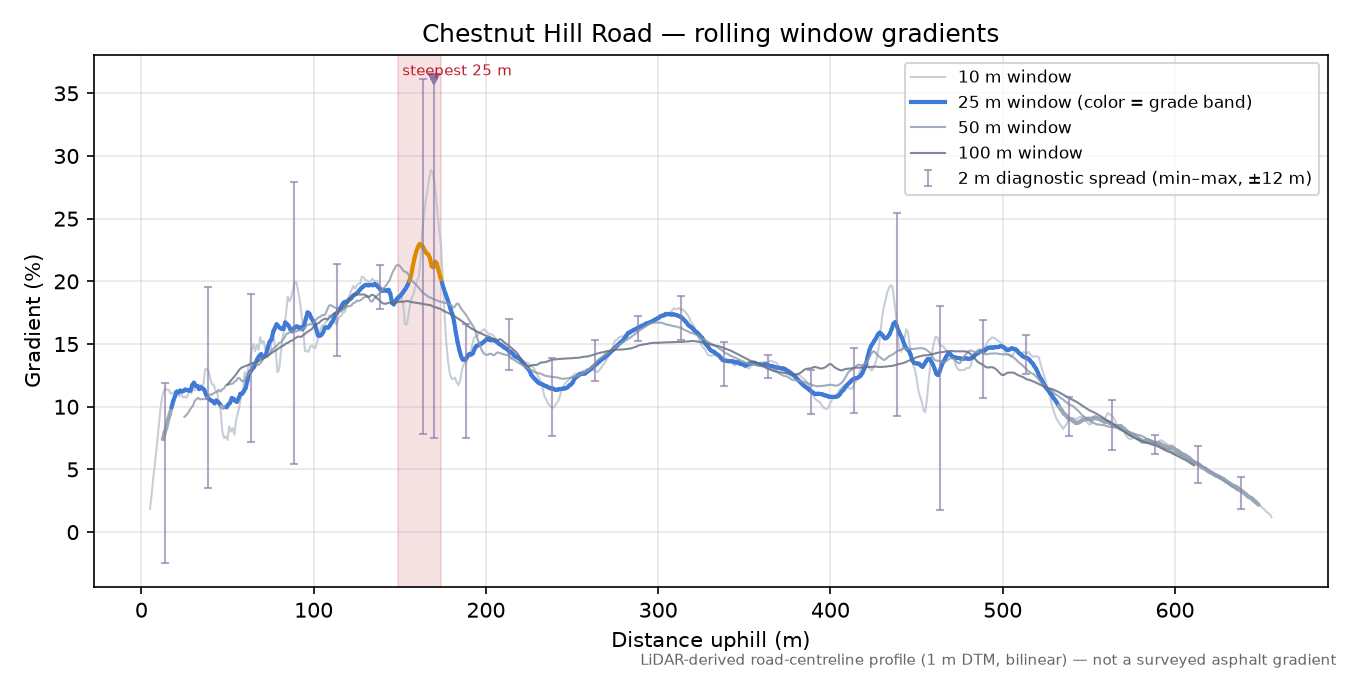 Chestnut Hill Road rolling gradient profile