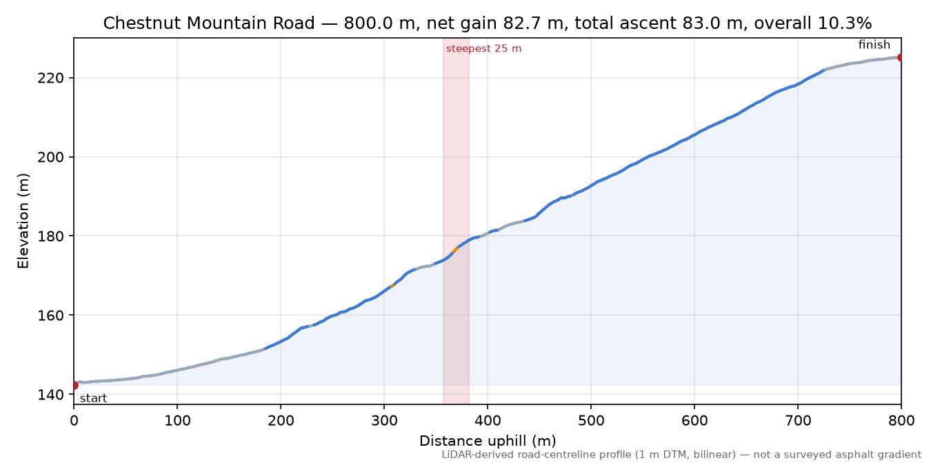 Chestnut Mountain Road elevation profile