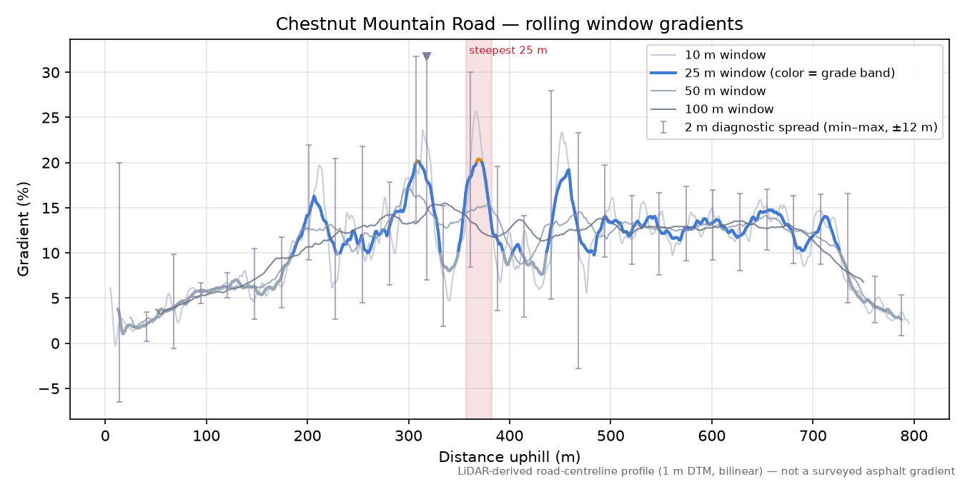 Chestnut Mountain Road rolling gradient profile