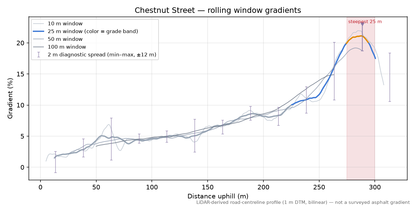Chestnut Street rolling gradient profile