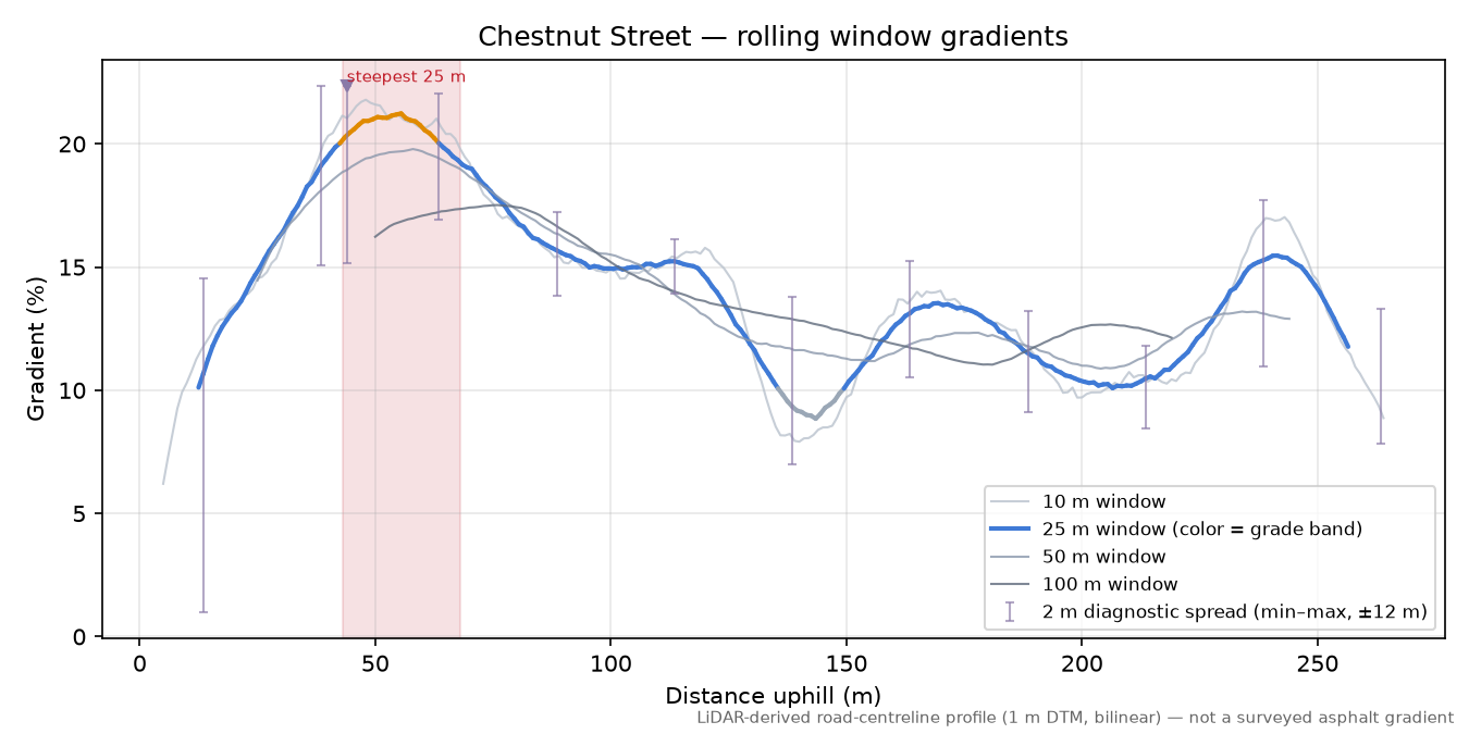 Chestnut Street rolling gradient profile