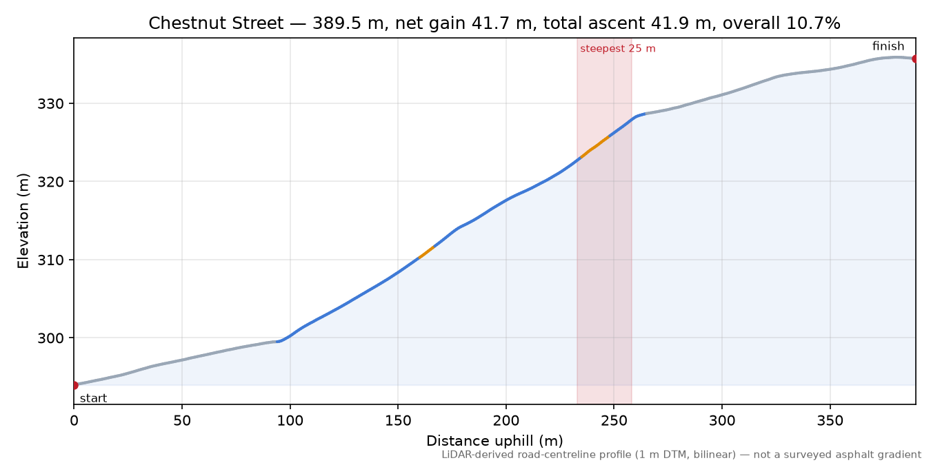 Chestnut Street elevation profile