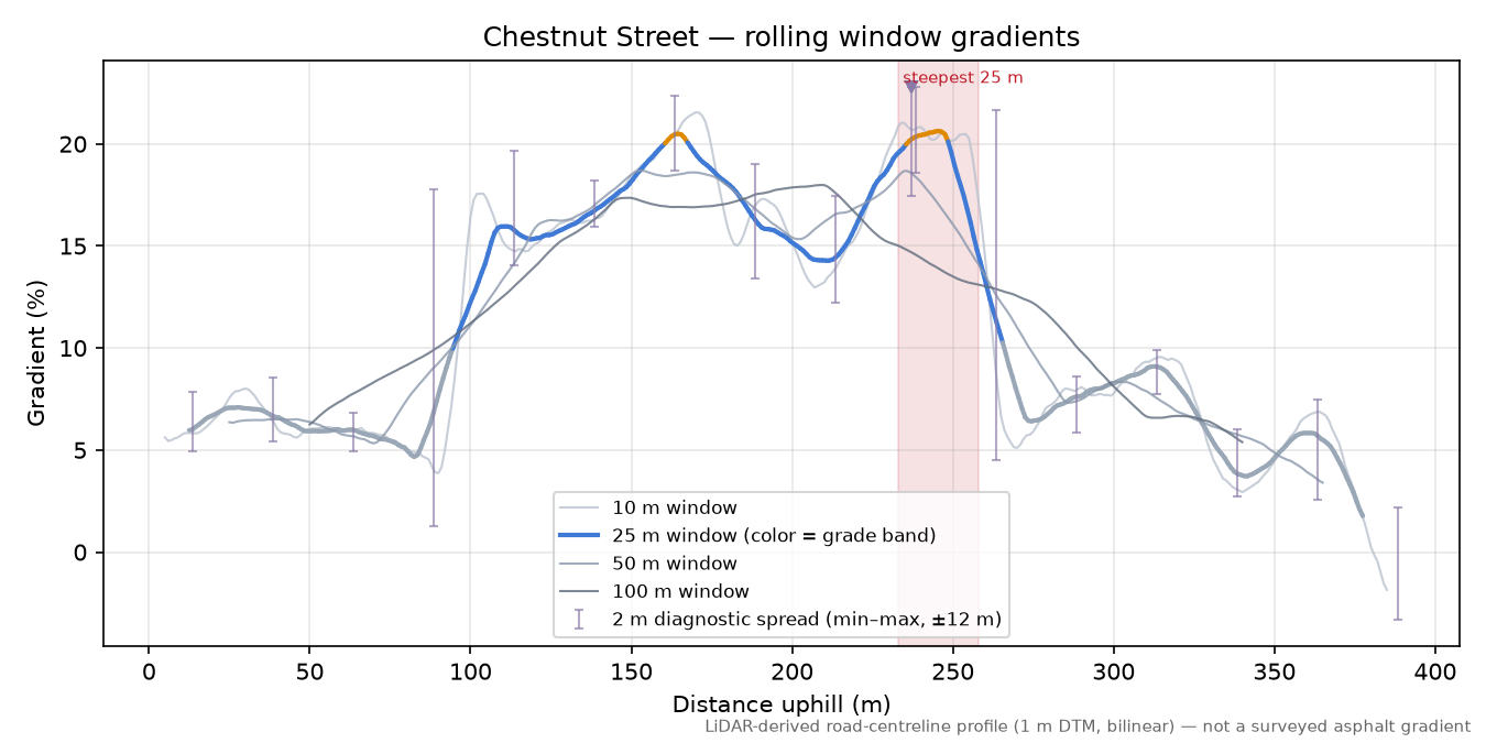 Chestnut Street rolling gradient profile