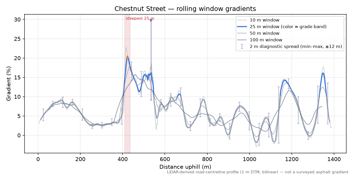 Chestnut Street rolling gradient profile