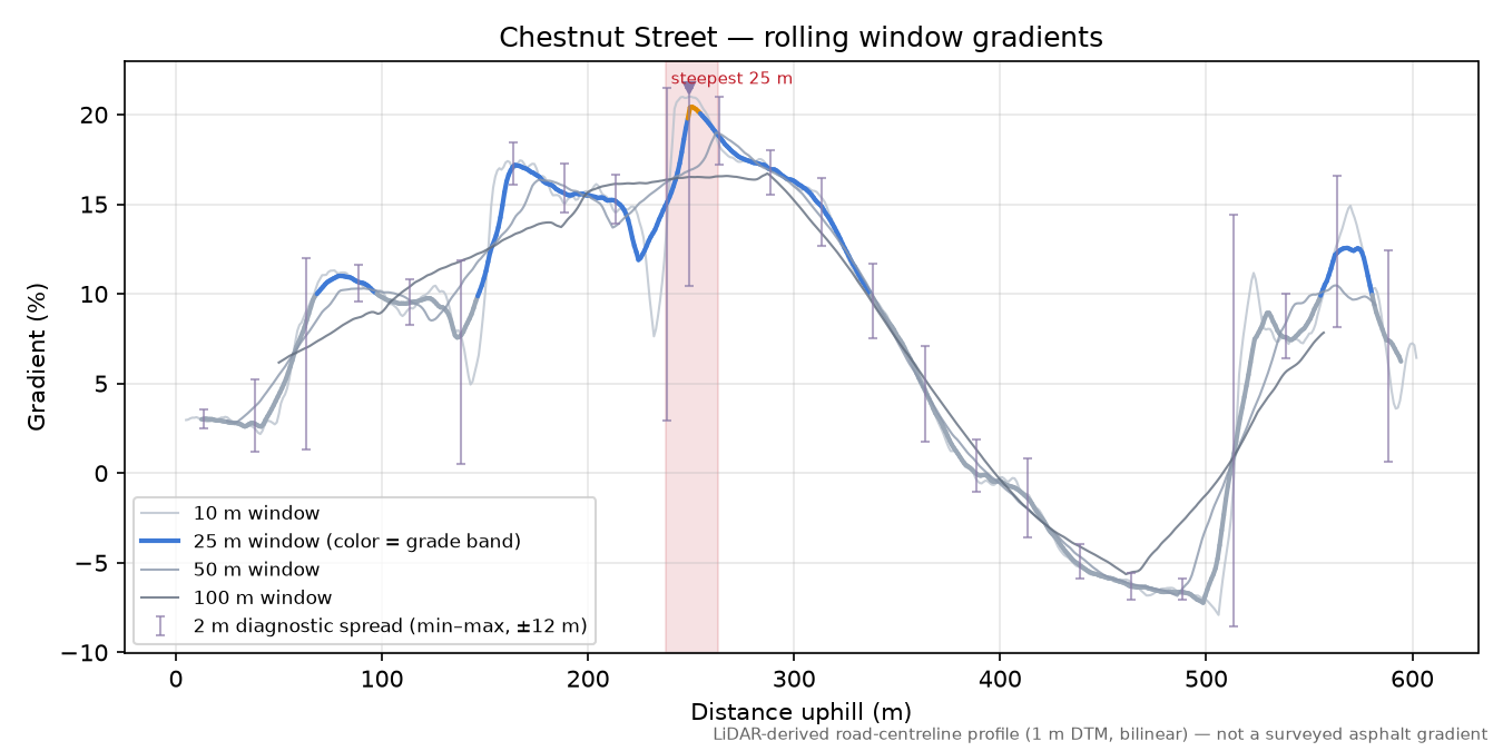 Chestnut Street rolling gradient profile