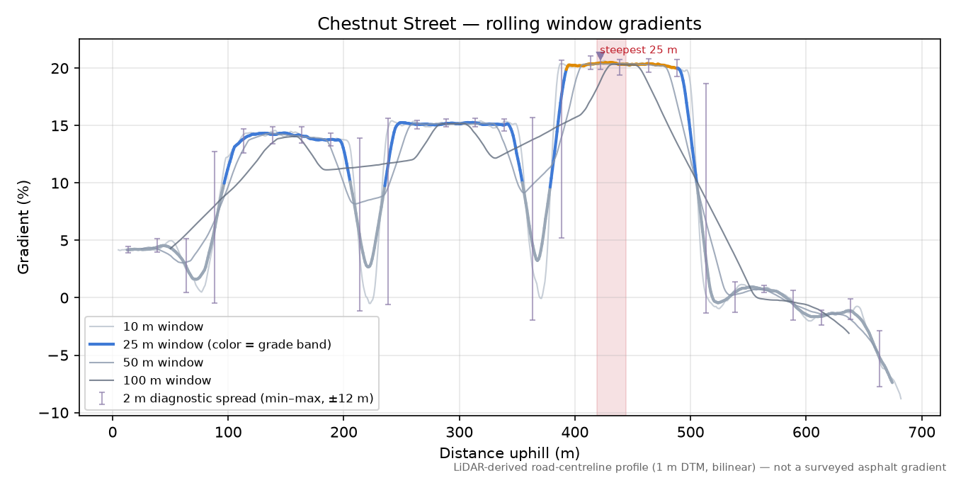 Chestnut Street rolling gradient profile