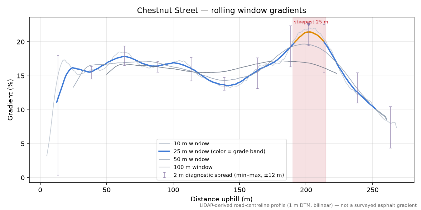 Chestnut Street rolling gradient profile