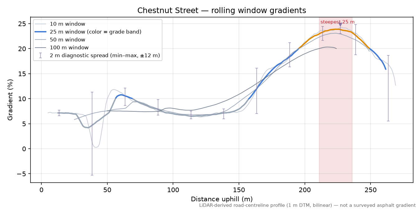 Chestnut Street rolling gradient profile