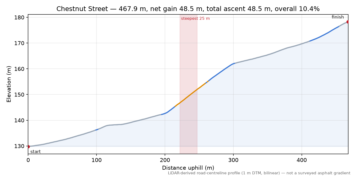 Chestnut Street elevation profile