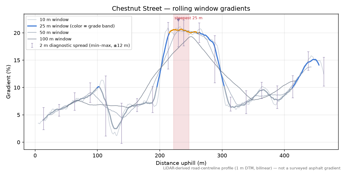 Chestnut Street rolling gradient profile