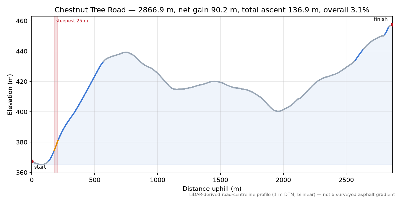 Chestnut Tree Road elevation profile