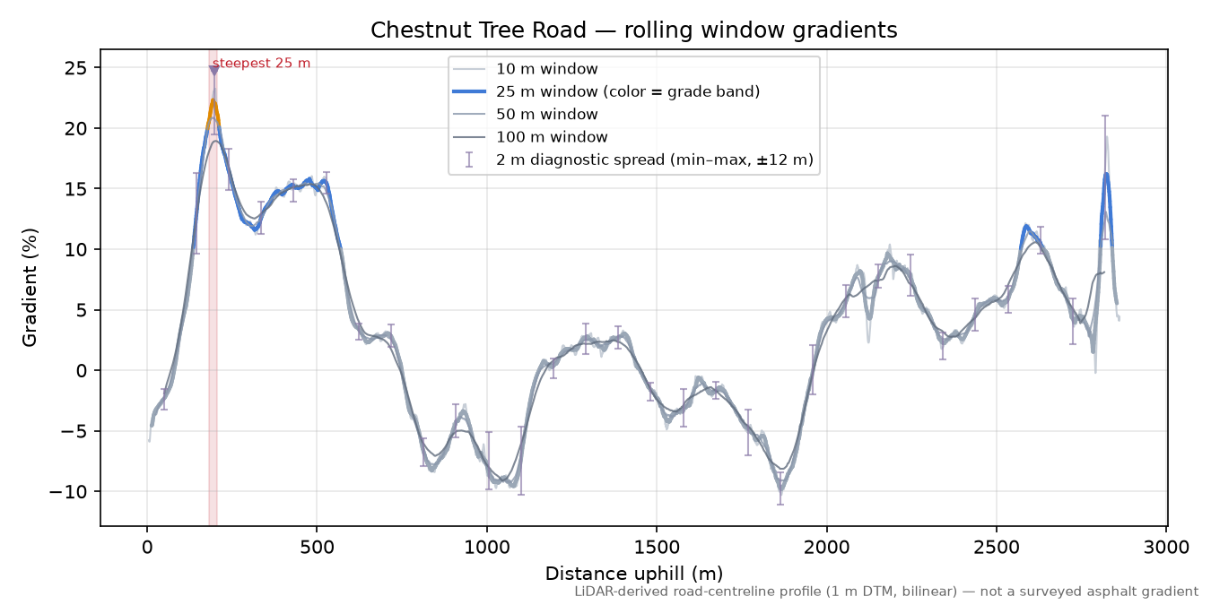 Chestnut Tree Road rolling gradient profile