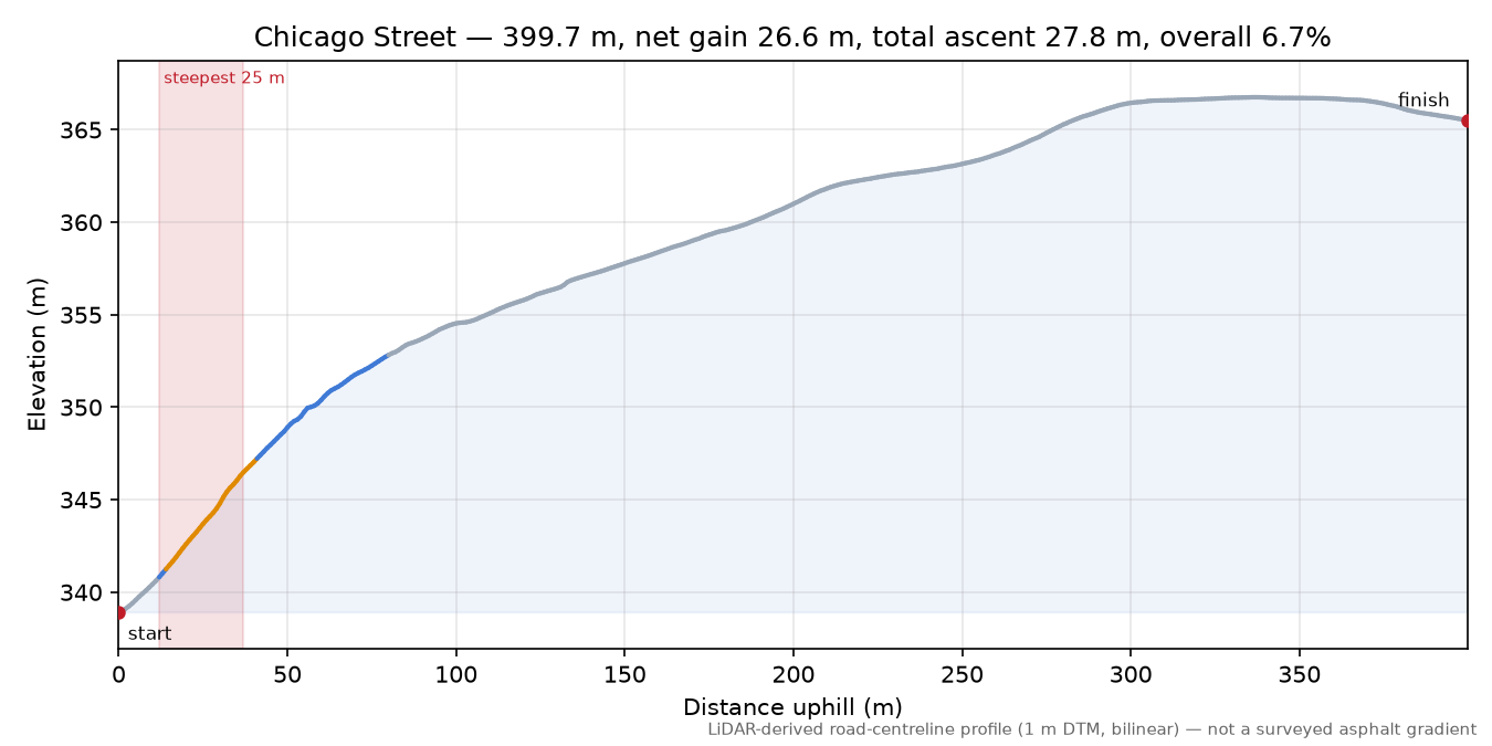 Chicago Street elevation profile
