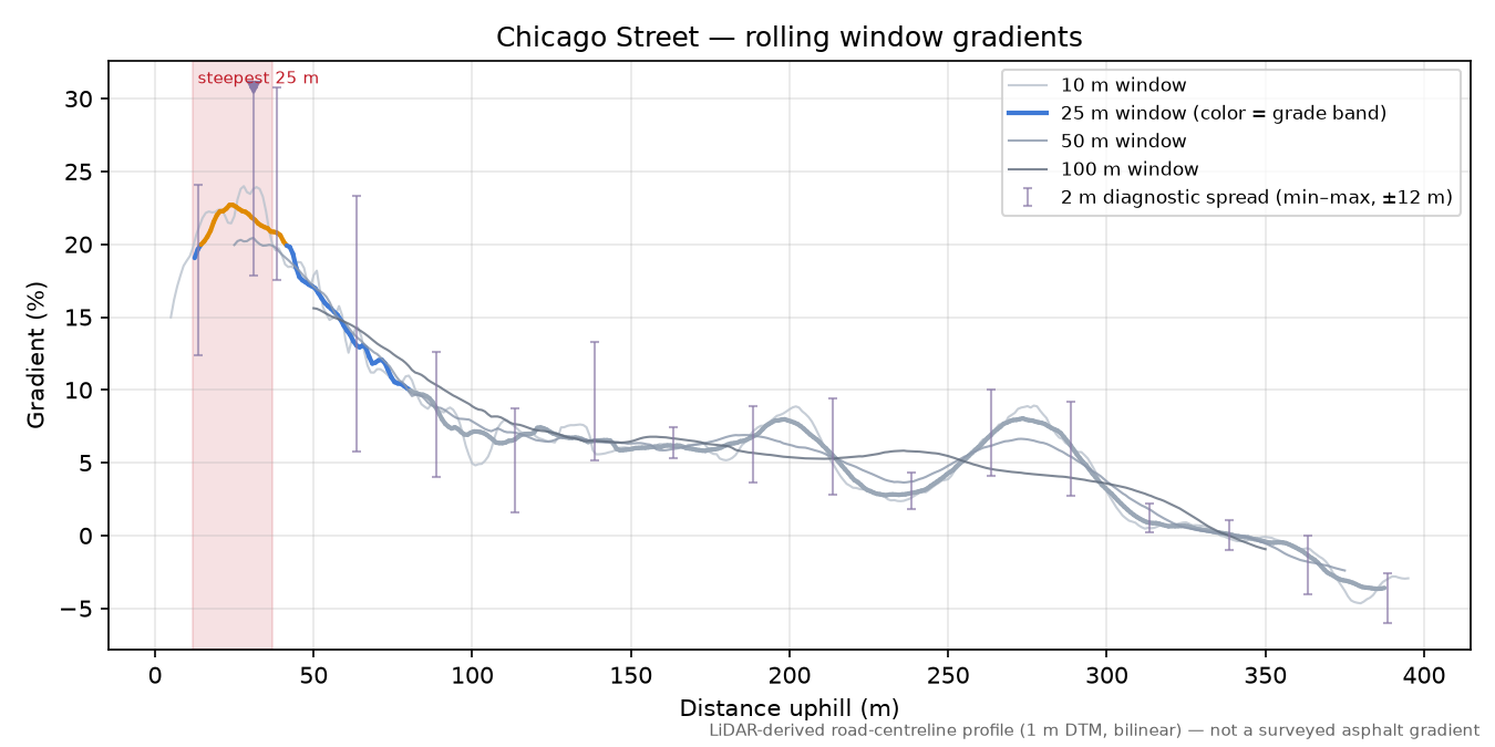 Chicago Street rolling gradient profile