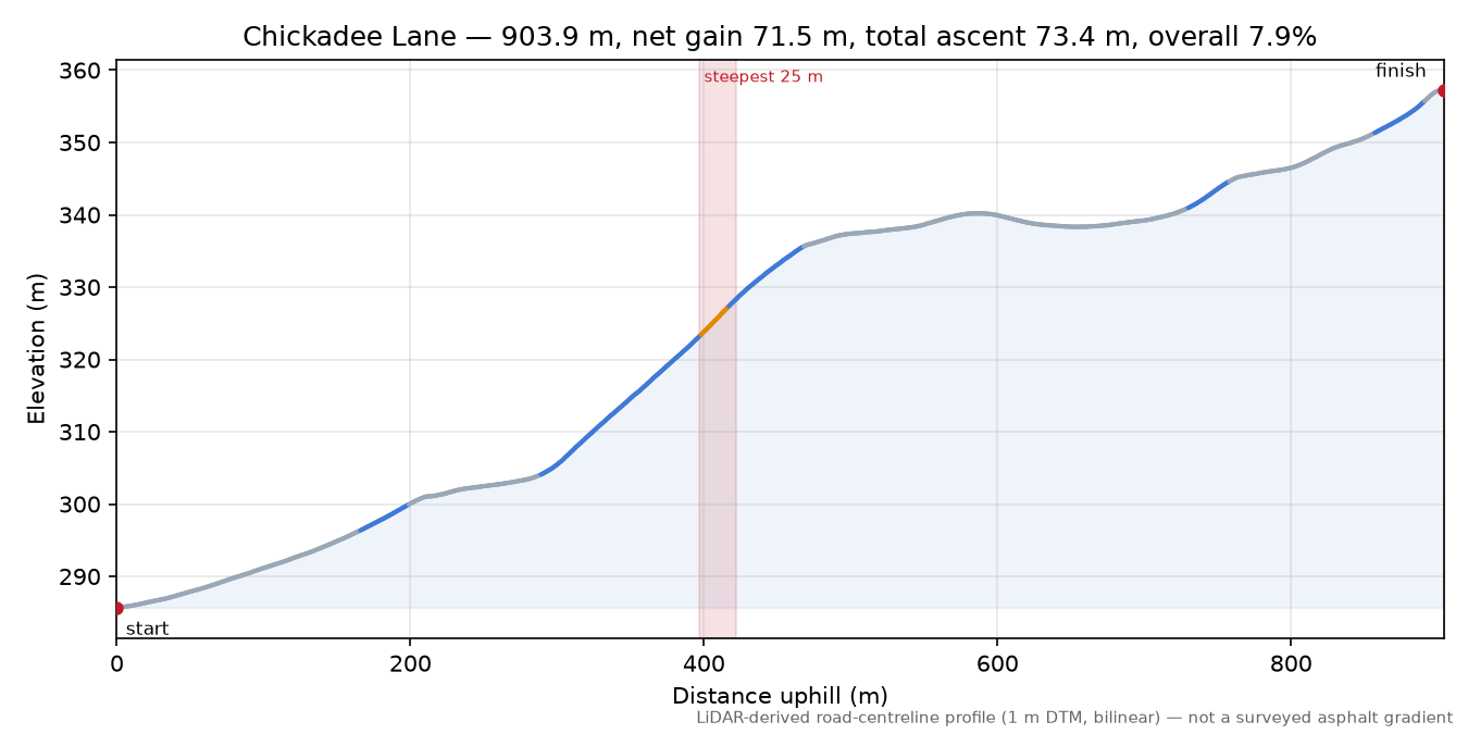 Chickadee Lane elevation profile