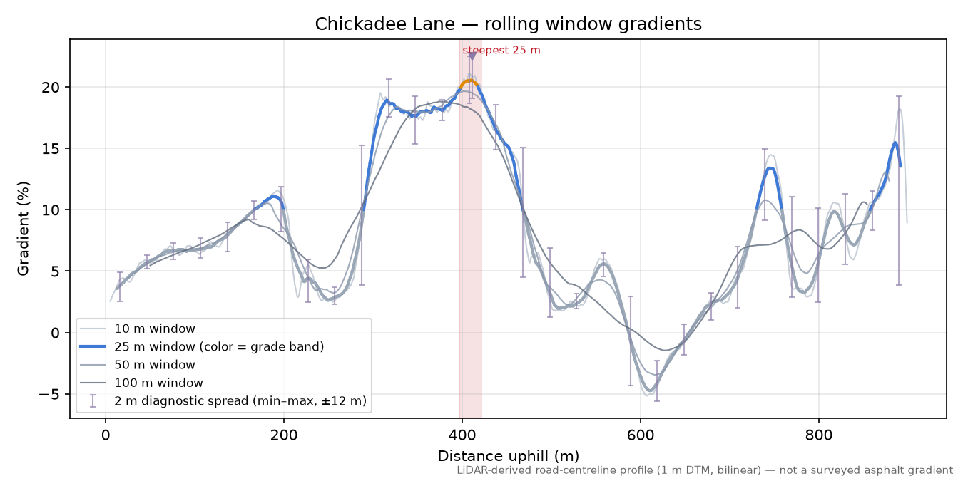 Chickadee Lane rolling gradient profile