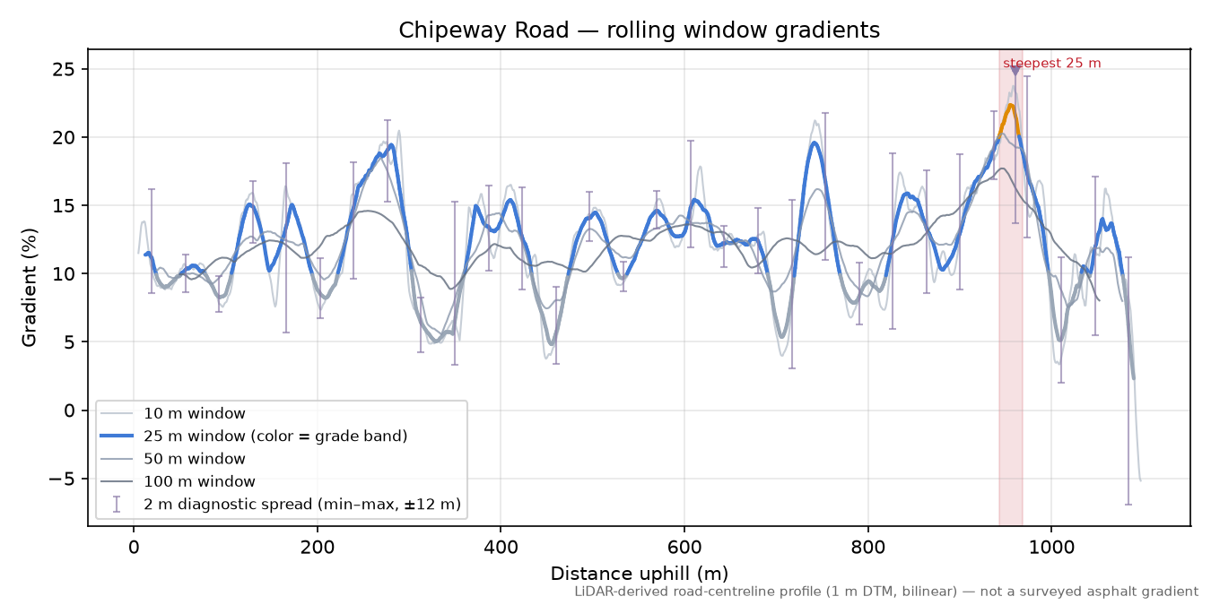 Chipeway Road rolling gradient profile