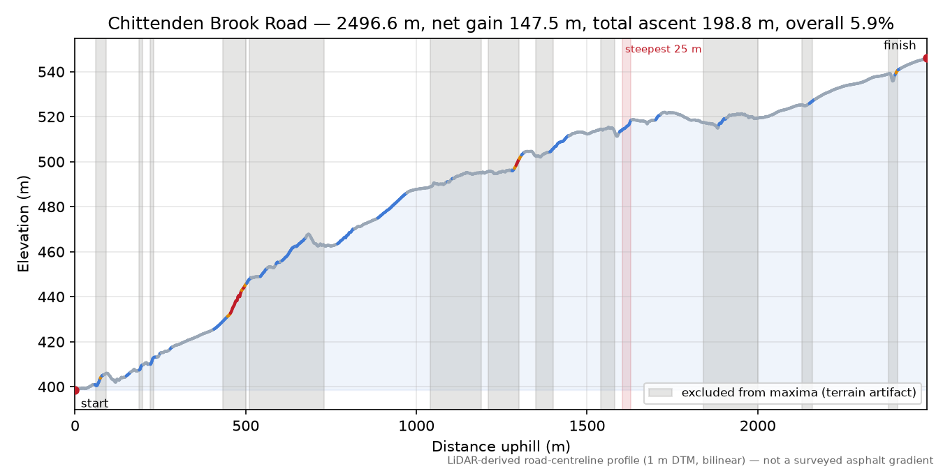 Chittenden Brook Road elevation profile