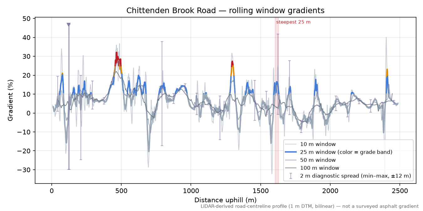 Chittenden Brook Road rolling gradient profile