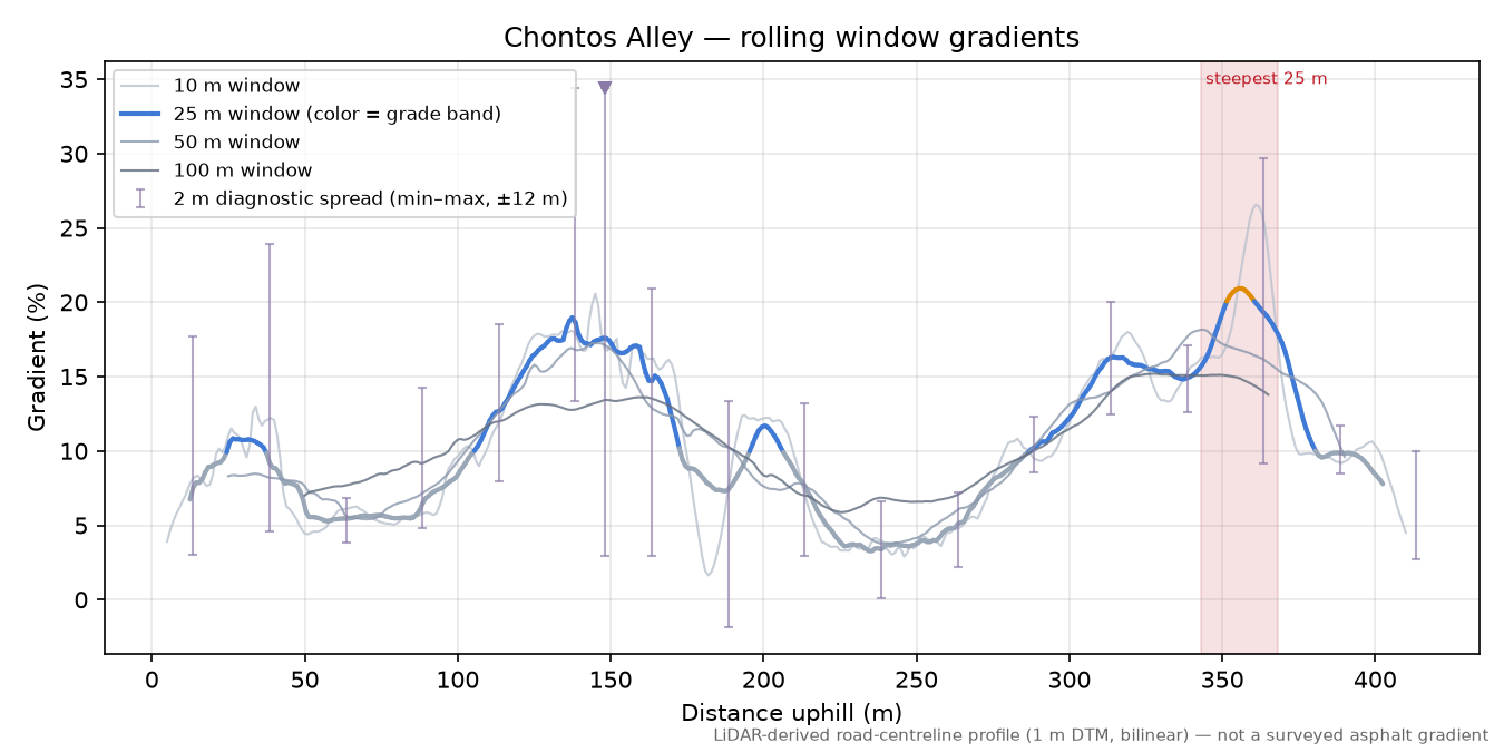 Chontos Alley rolling gradient profile