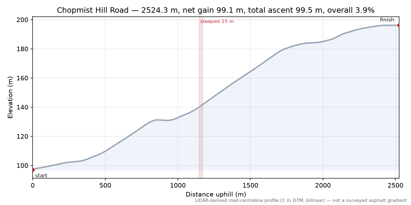 Chopmist Hill Road elevation profile