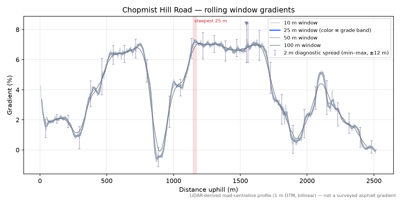 Chopmist Hill Road rolling gradient profile