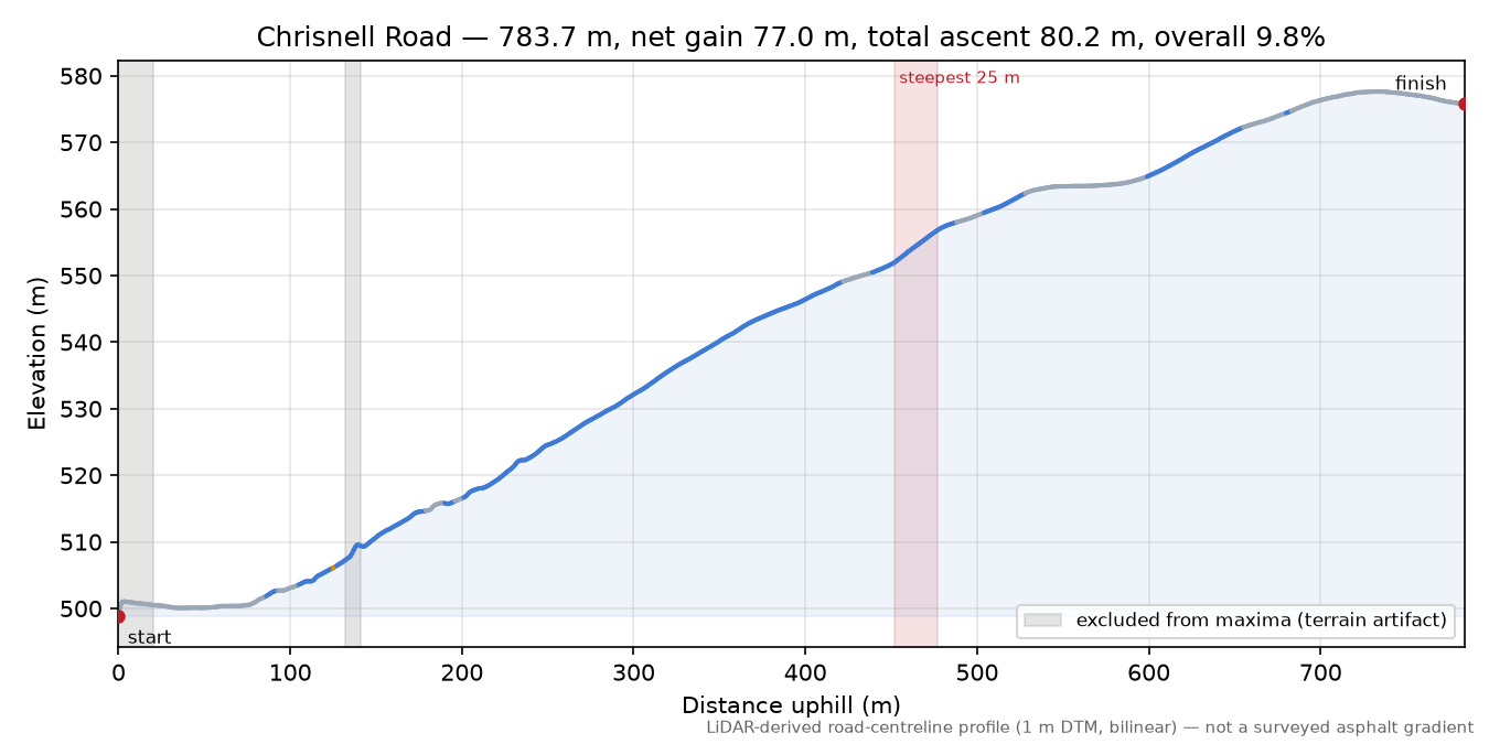 Chrisnell Road elevation profile