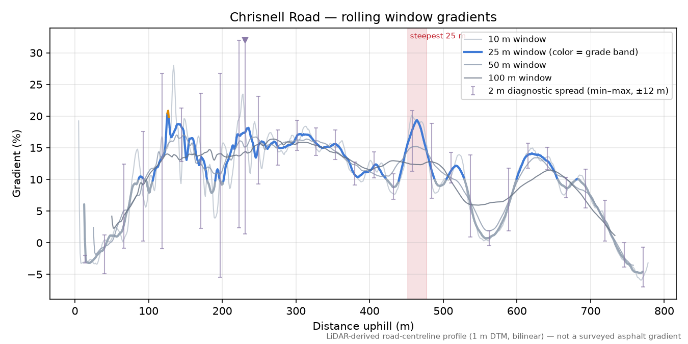 Chrisnell Road rolling gradient profile