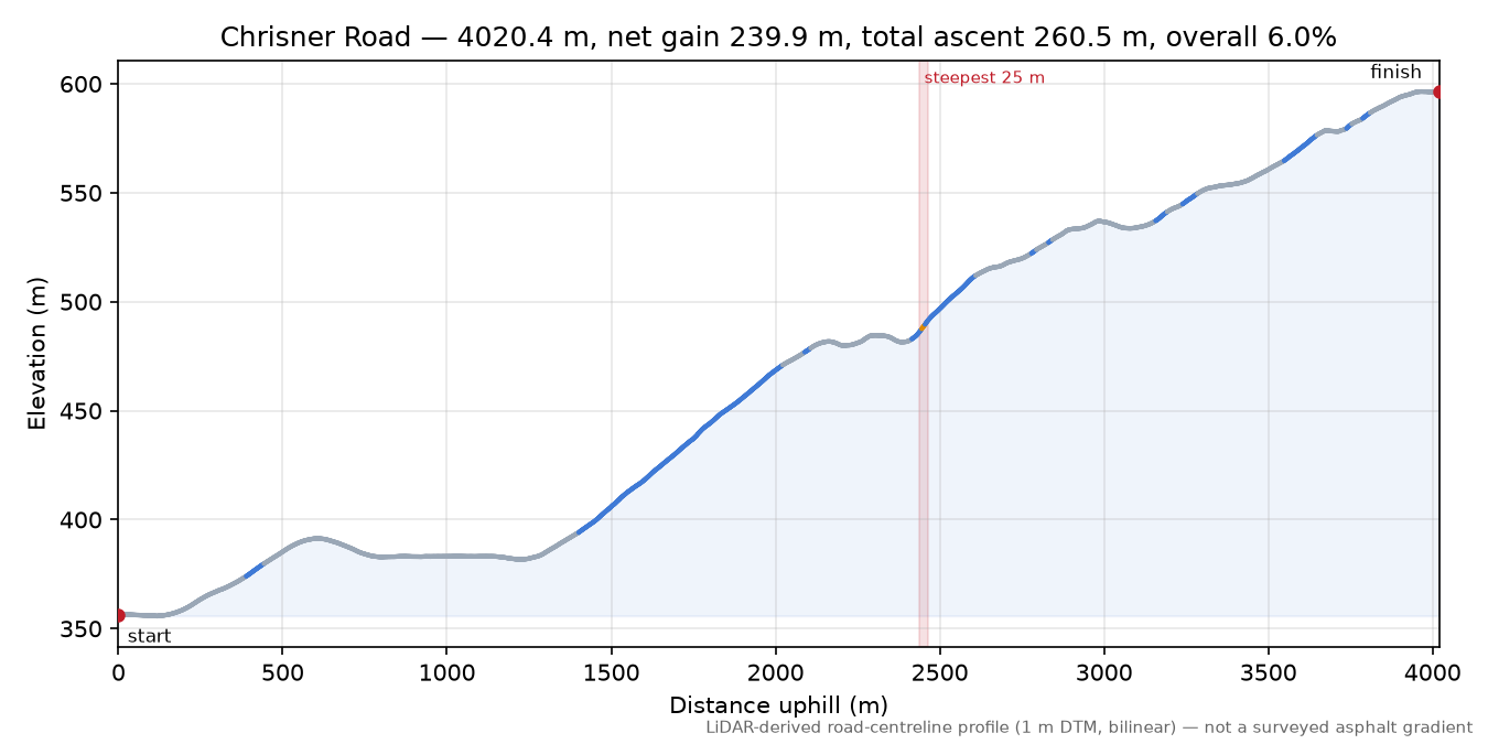 Chrisner Road elevation profile