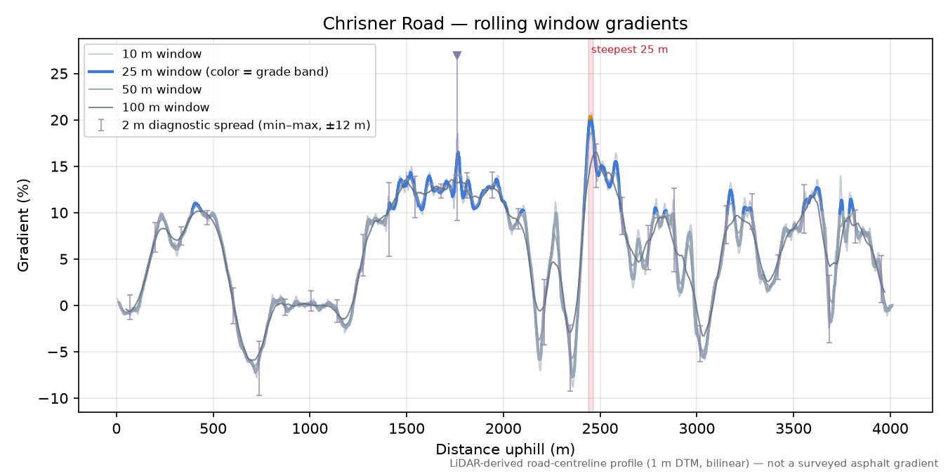 Chrisner Road rolling gradient profile
