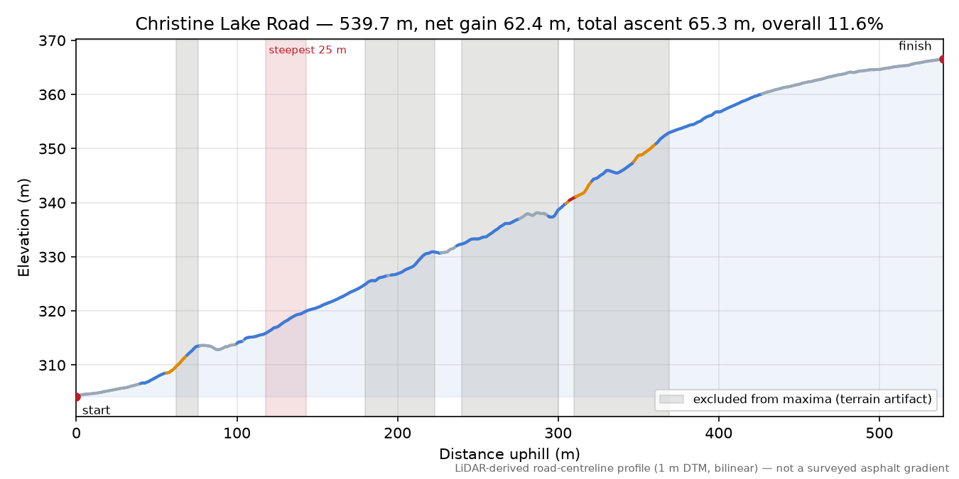 Christine Lake Road elevation profile