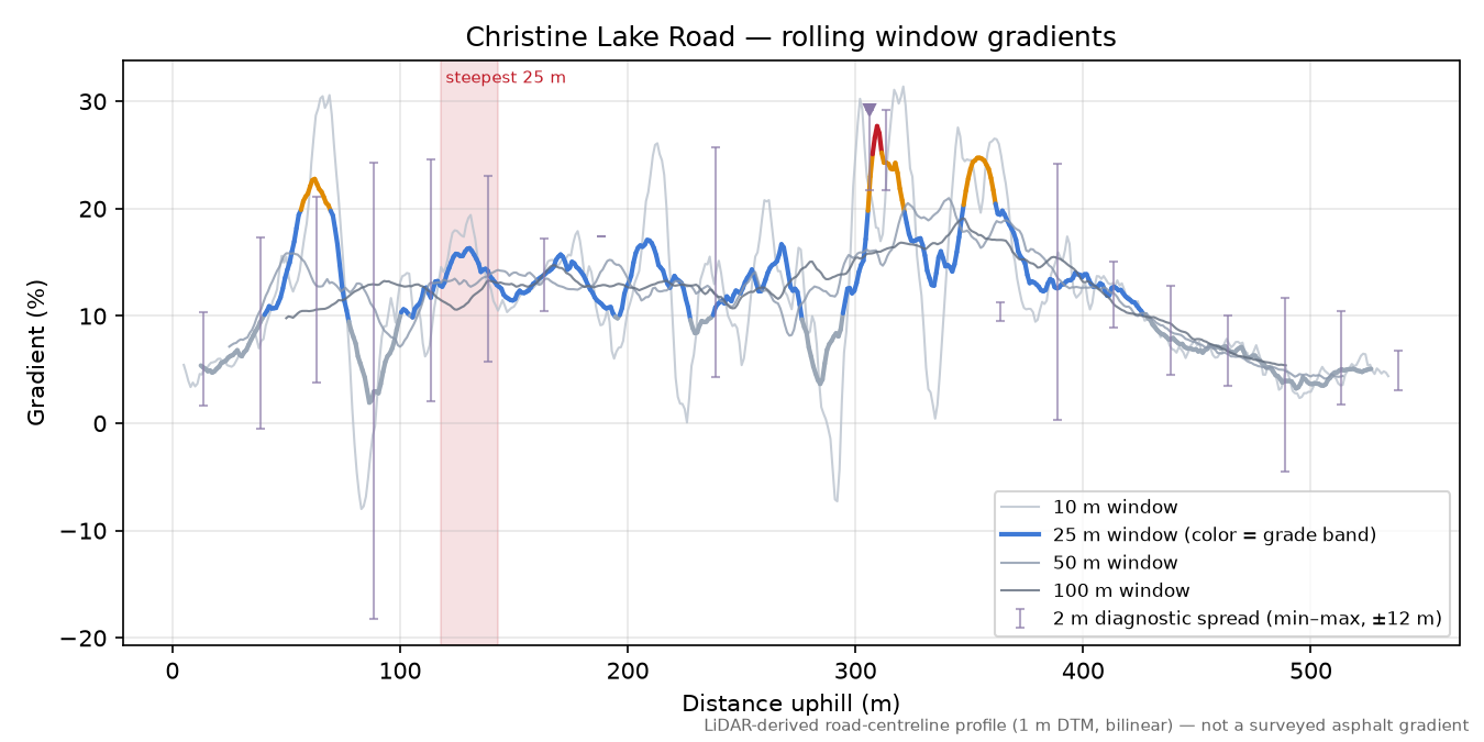 Christine Lake Road rolling gradient profile