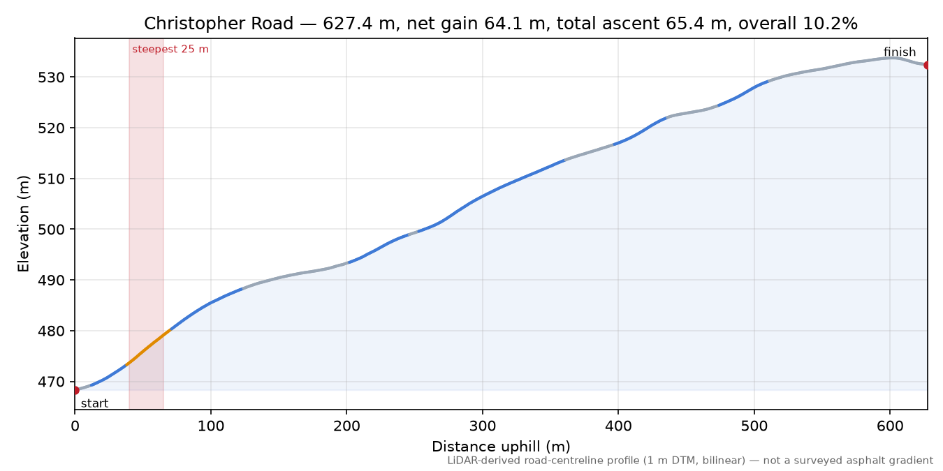 Christopher Road elevation profile