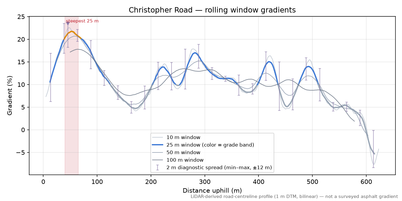 Christopher Road rolling gradient profile