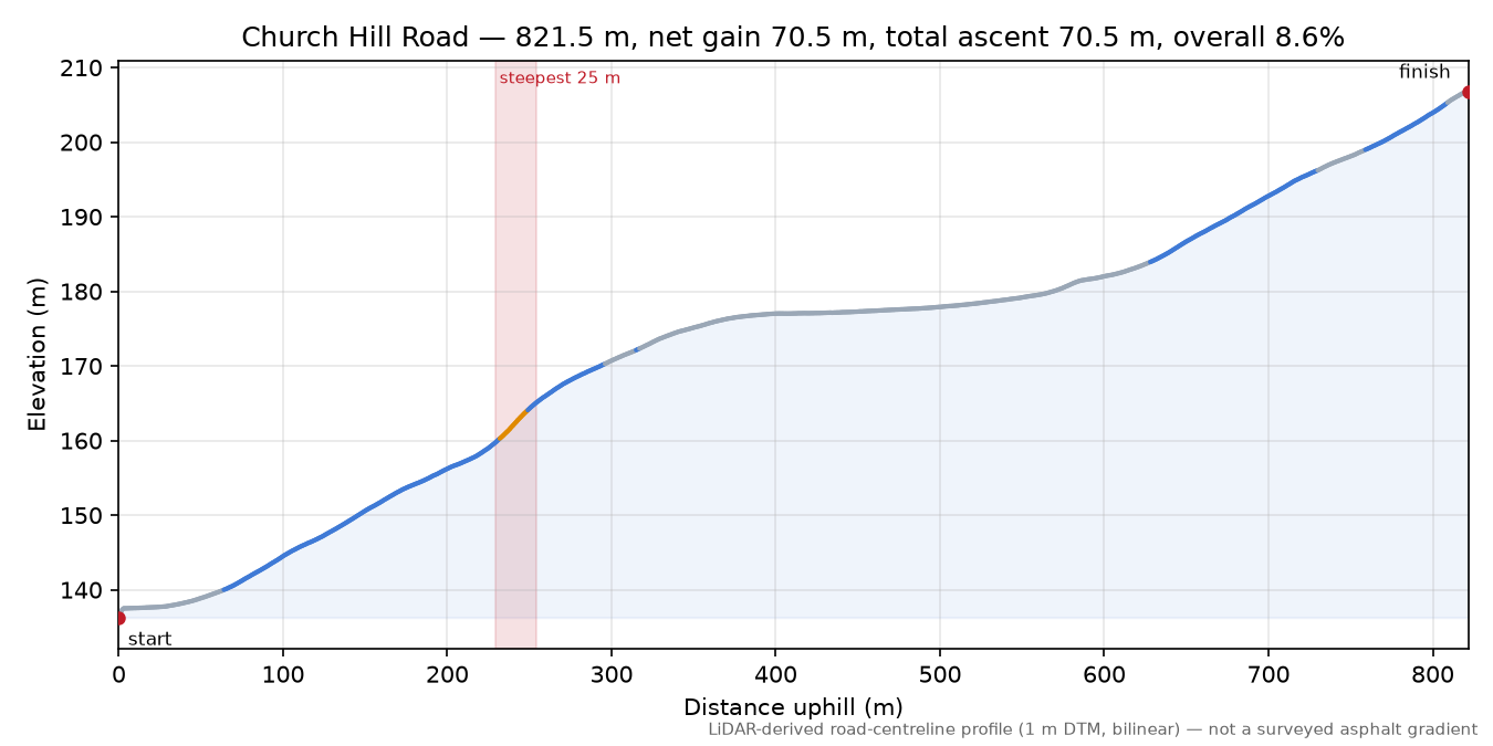 Church Hill Road elevation profile