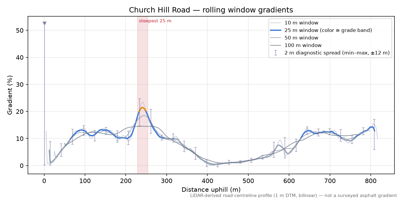 Church Hill Road rolling gradient profile