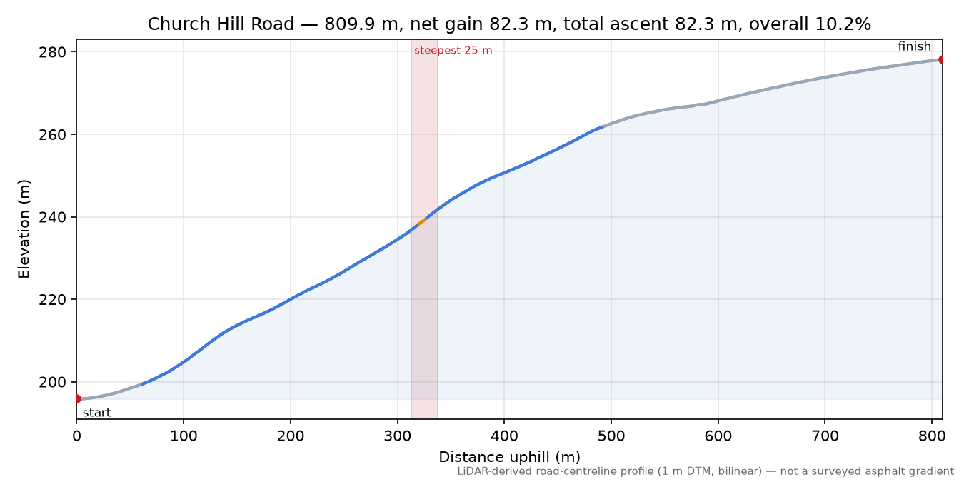 Church Hill Road elevation profile