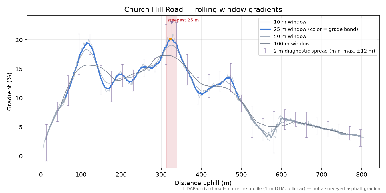 Church Hill Road rolling gradient profile