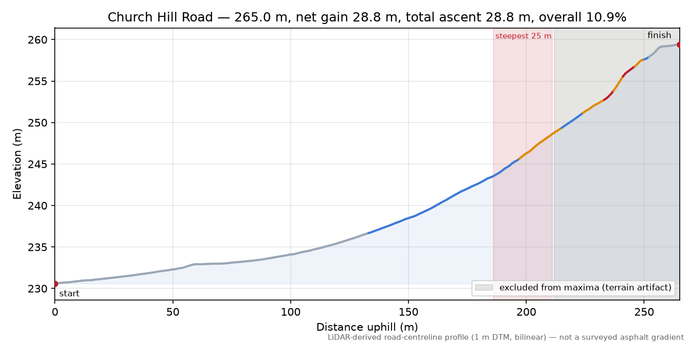Church Hill Road elevation profile