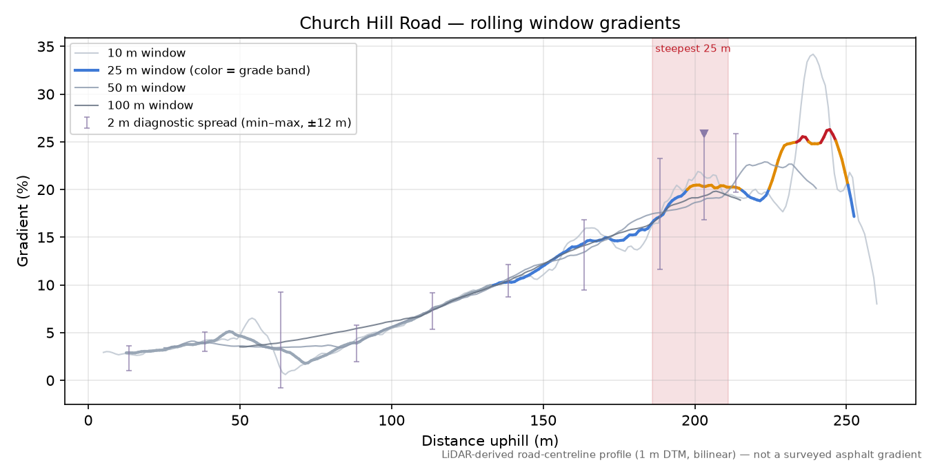 Church Hill Road rolling gradient profile