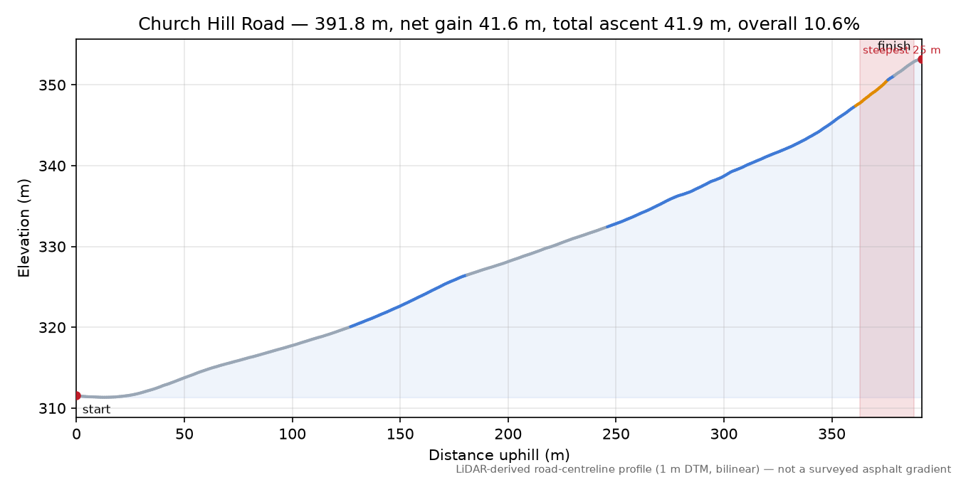 Church Hill Road elevation profile