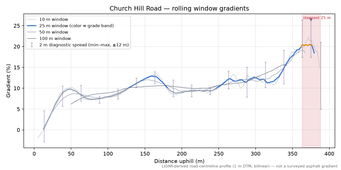 Church Hill Road rolling gradient profile