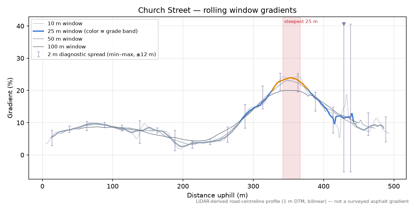 Church Street rolling gradient profile