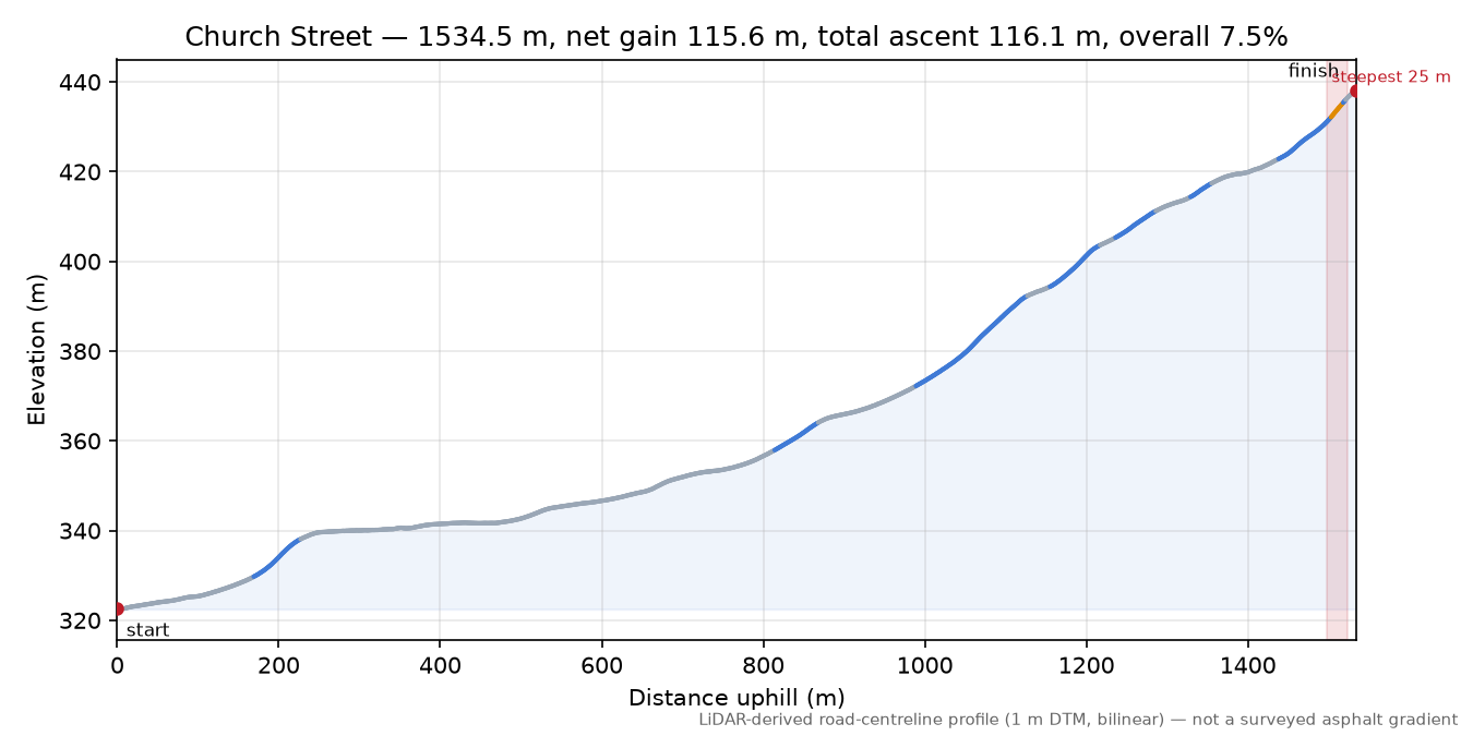 Church Street elevation profile