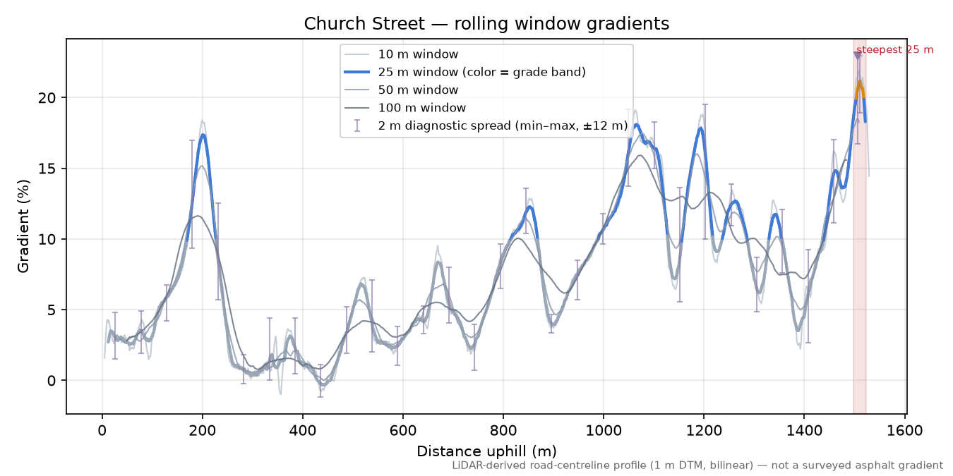 Church Street rolling gradient profile