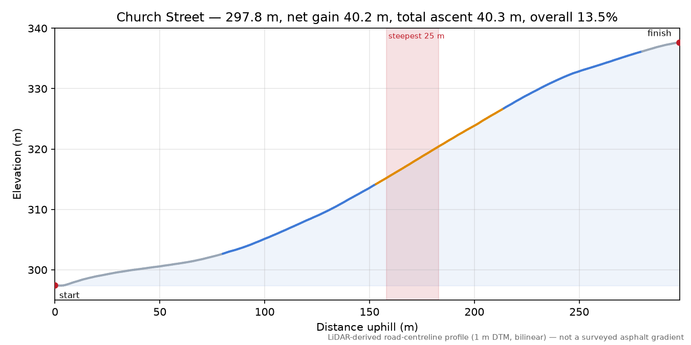 Church Street elevation profile