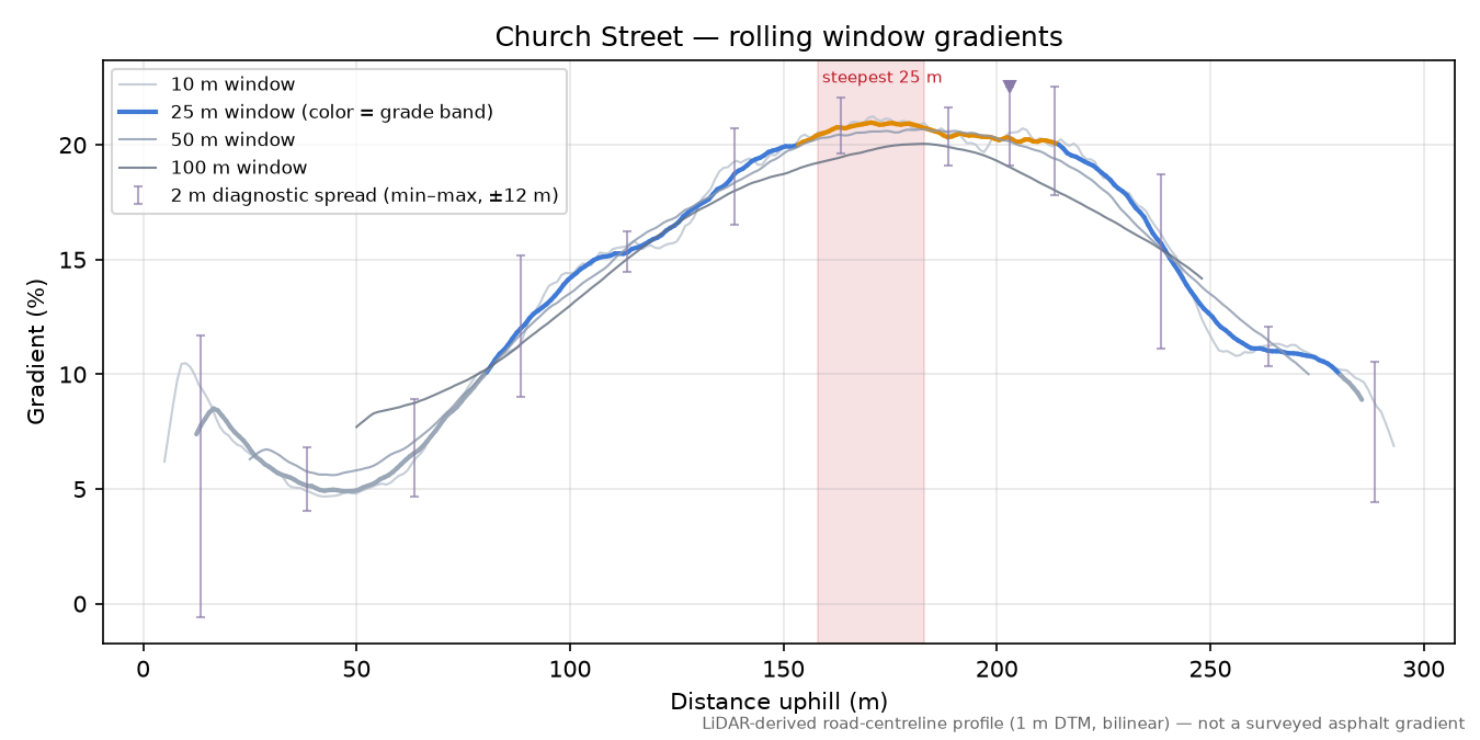 Church Street rolling gradient profile