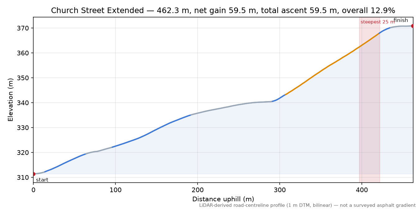 Church Street Extended elevation profile